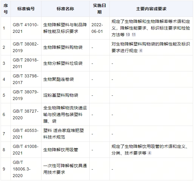 降解袋有什么標(biāo)準(zhǔn)？(圖1)