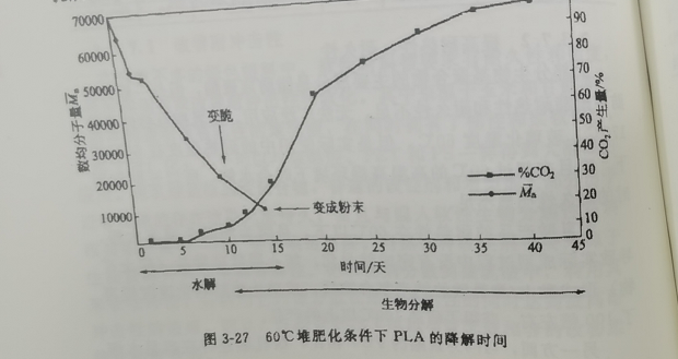 聚乳酸降解袋可以完全分解嗎？(圖1)