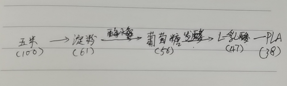 生物降解袋中的PLA是如何制得的？(圖3)